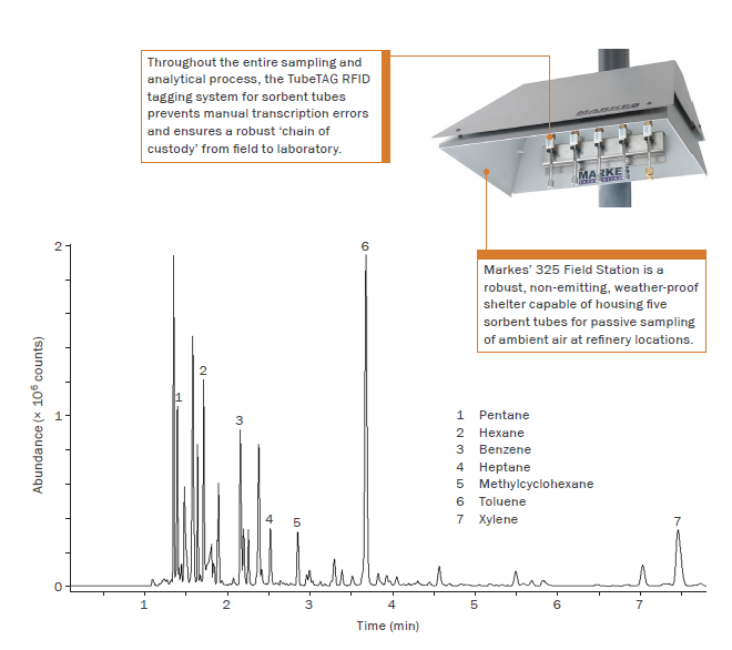 Passive Sampling And Its Pivotal Role In Greener Sampling Of VOCs ...