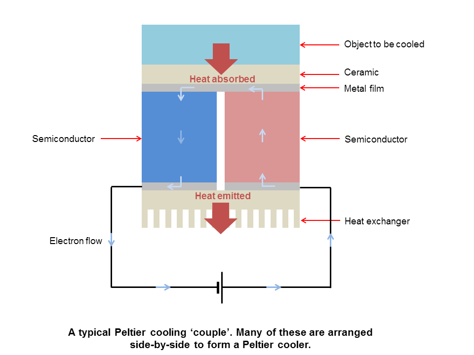 Use of hot sale peltier